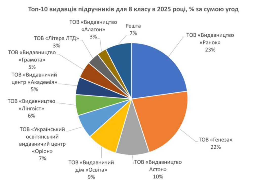 МОН без тендерів витратило 1,06 млрд грн на друк підручників для 8 класу
